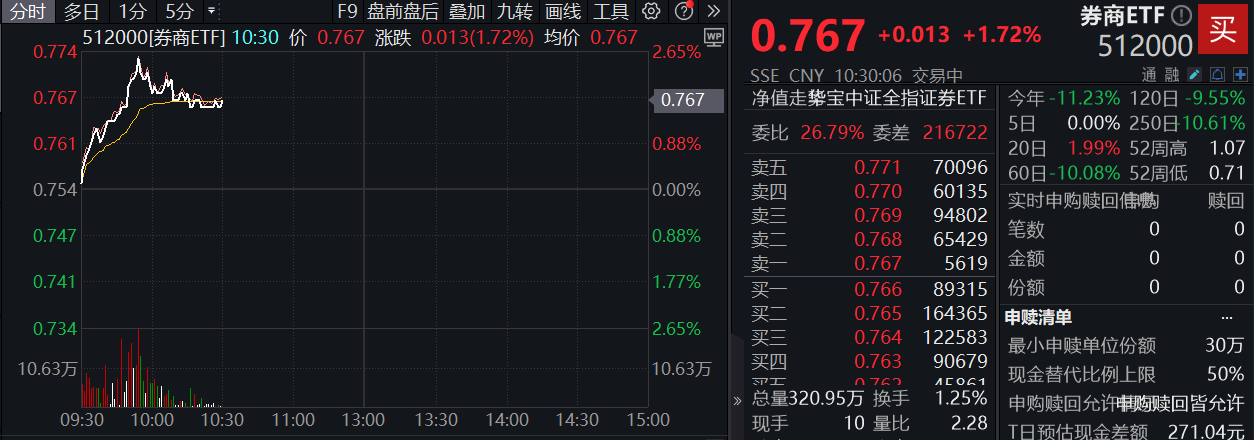 券商ETF(512000)盘中0726