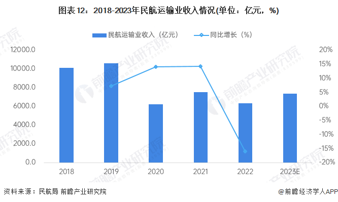 图表12:2018-2023年民航运输业收入情况(单位:亿元,%)