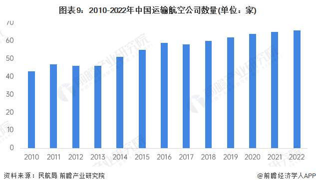 图表9:2010-2022年中国运输航空公司数量(单位:家)