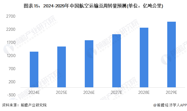 图表15:2024-2029年中国航空运输总周转量预测(单位:亿吨公里)