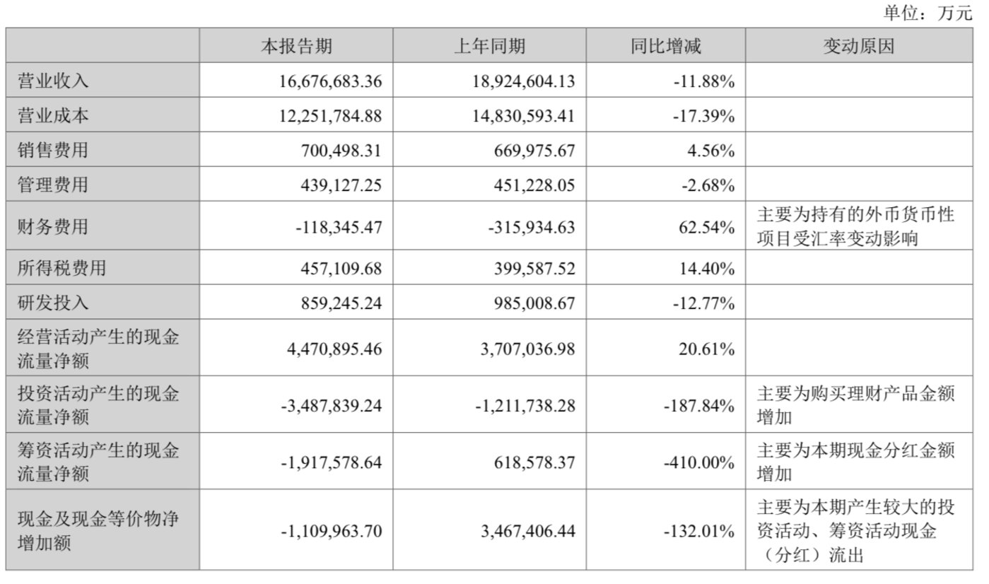 宁德时代2024年上半年财务数据