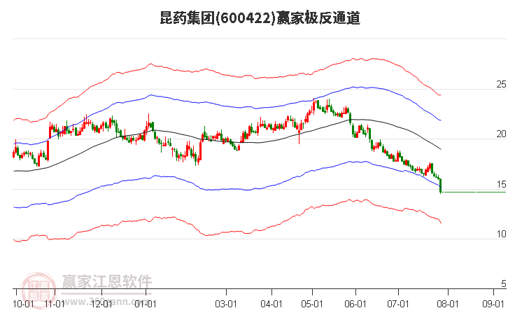 600422昆药集团赢家极反通道工具 600422昆药集团赢家极反通道工具