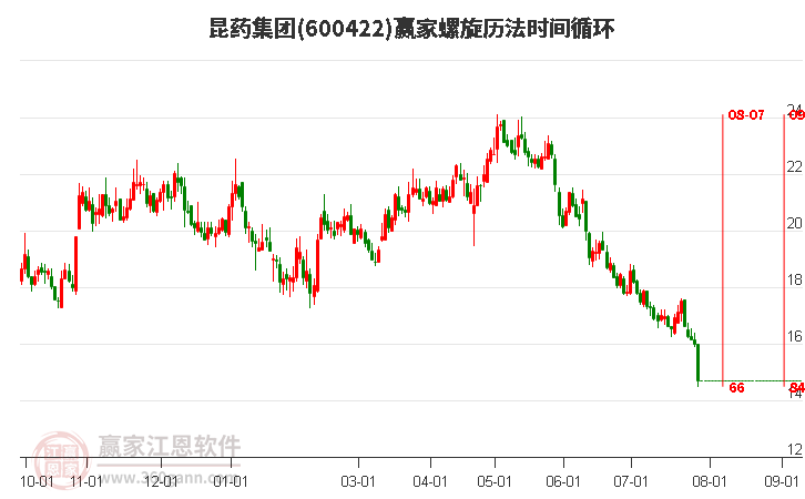 600422昆药集团螺旋历法时间循环工具 600422昆药集团螺旋历法时间循环工具