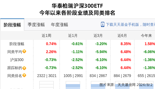 广汽集团大跌2.44%!华泰柏瑞基金旗下1只基金持有