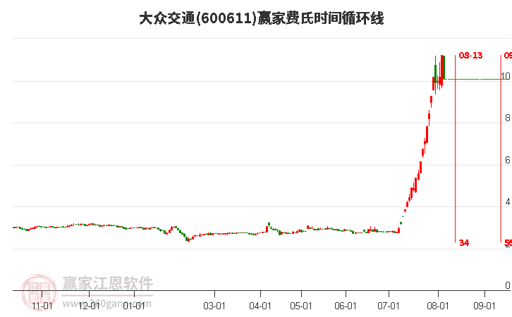600611大众交通费氏时间循环线工具 600611大众交通费氏时间循环线工具