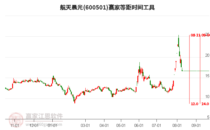 600501航天晨光等距时间周期线工具 600501航天晨光等距时间周期线工具
