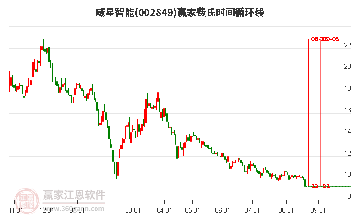 002849威星智能费氏时间循环线工具
