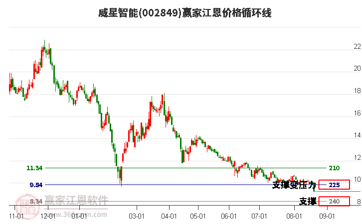 002849威星智能江恩价格循环线工具