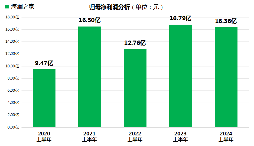 海澜之家营收微增、净利下滑,货币资金降至五年最低