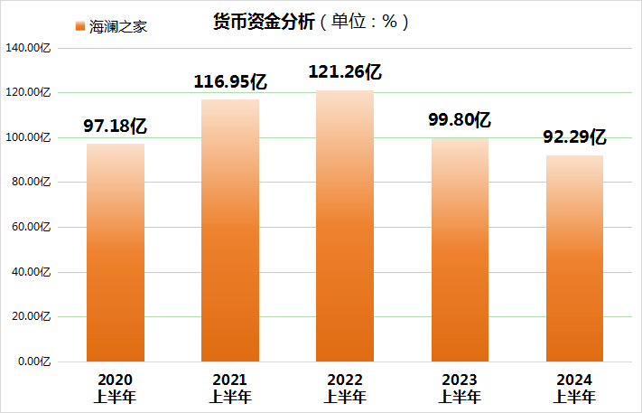 海澜之家营收微增、净利下滑,货币资金降至五年最低