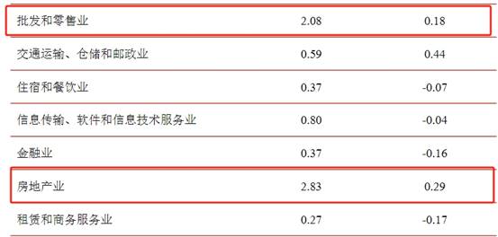 ˵��:���ز�ҵ������