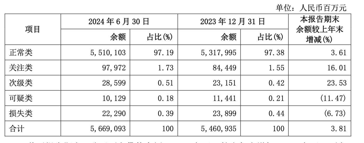 来源:兴业银行中报
