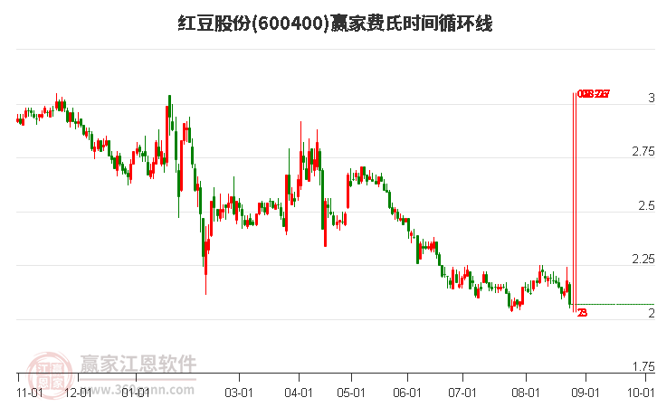 600400红豆股份费氏时间循环线工具 600400红豆股份费氏时间循环线工具