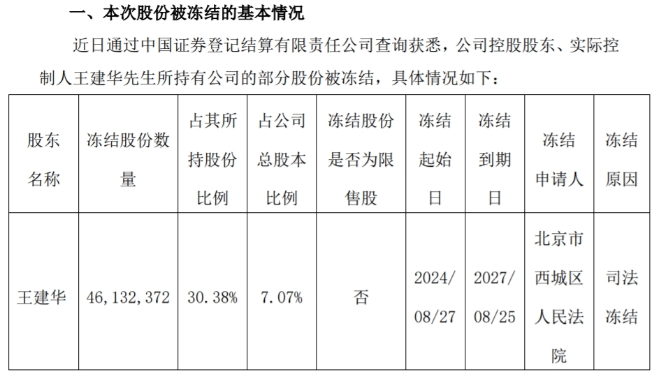 青岛鼎信通讯:实控人王建华新增超4600万股公司股份被冻结