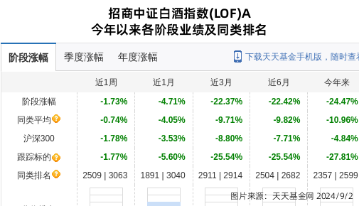 洋河股份大跌4.74%!招商基金旗下1只基金持有