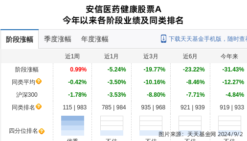 健之佳大跌5.3%!安信基金旗下1只基金持有