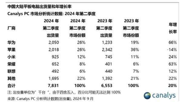 中国平板市场大洗牌为什么华为能够力压苹果坐稳头名
