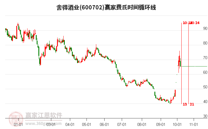 600702舍得酒业费氏时间循环线工具 600702舍得酒业费氏时间循环线工具