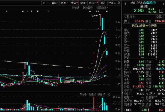 永辉超市股价截图