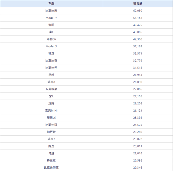 9月中国销量最高的23款车型出炉:比亚迪宋一骑绝尘