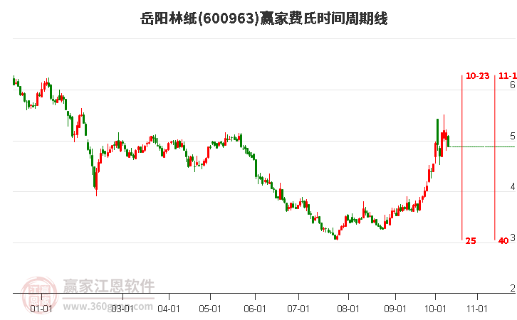 600963岳阳林纸费氏时间周期线工具 600963岳阳林纸费氏时间周期线工具