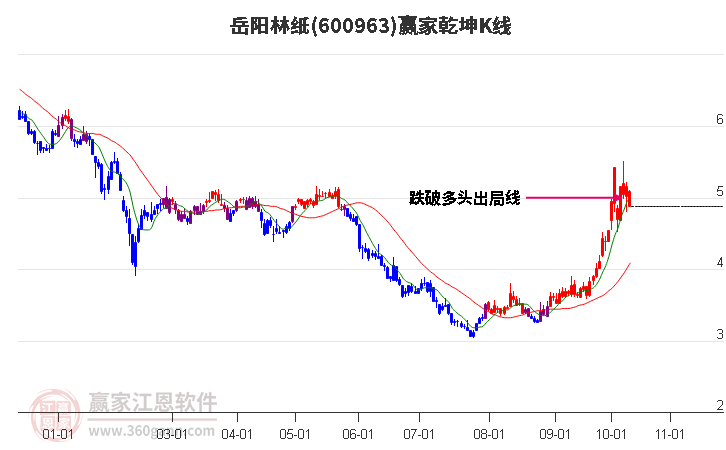 600963岳阳林纸赢家乾坤K线工具 600963岳阳林纸赢家乾坤K线工具