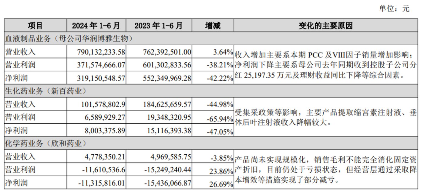 图源自博雅生物2024年半年报