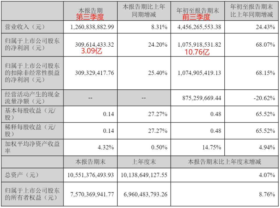 科伦川宁生物前三季度净赚11亿,合成生物学龙头崛起