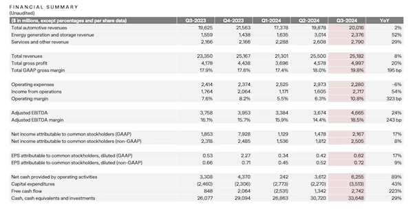 宁德时代降价10%助力特斯拉,平均毛利率提升2个百分点