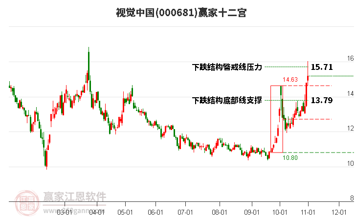 000681视觉中国赢家十二宫工具 000681视觉中国赢家十二宫工具