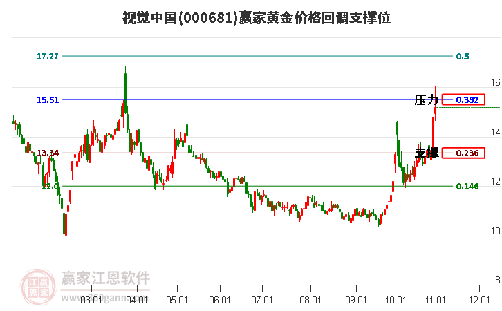 000681视觉中国黄金价格回调支撑位工具 000681视觉中国黄金价格回调支撑位工具