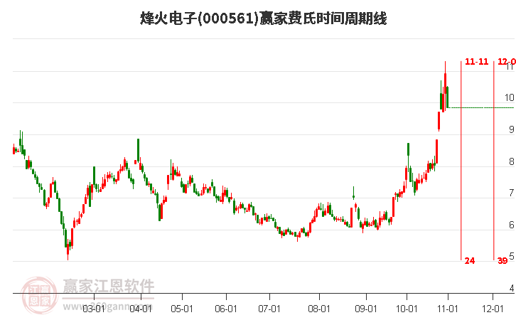 000561烽火电子费氏时间周期线工具 000561烽火电子费氏时间周期线工具