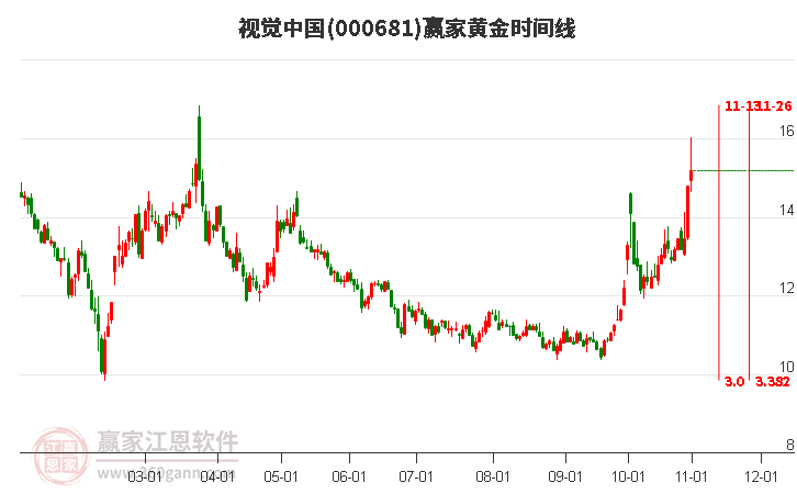 000681视觉中国黄金时间周期线工具 000681视觉中国黄金时间周期线工具
