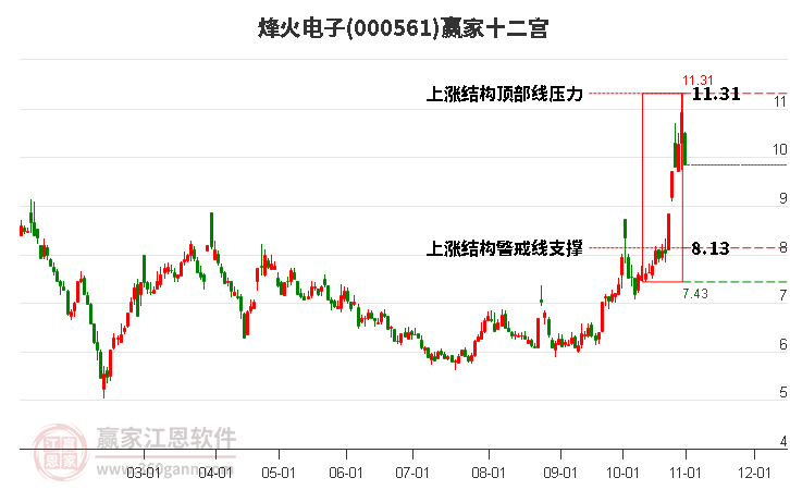 000561烽火电子赢家十二宫工具 000561烽火电子赢家十二宫工具