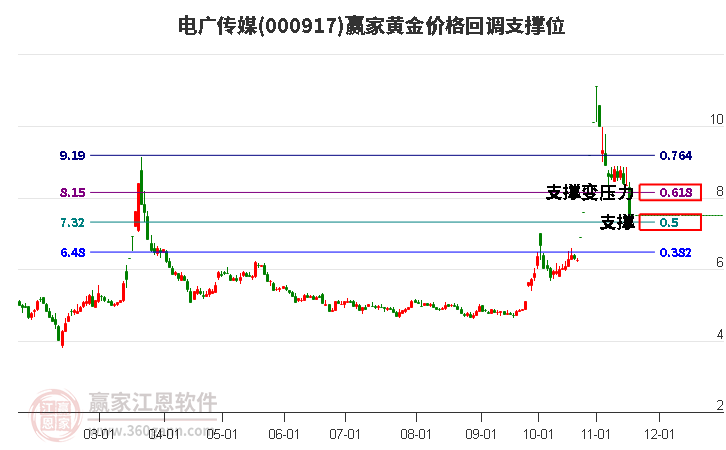 000917电广传媒黄金价格回调支撑位工具 000917电广传媒黄金价格回调支撑位工具