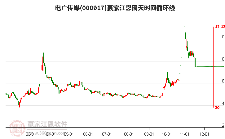 000917电广传媒江恩周天时间循环线工具 000917电广传媒江恩周天时间循环线工具