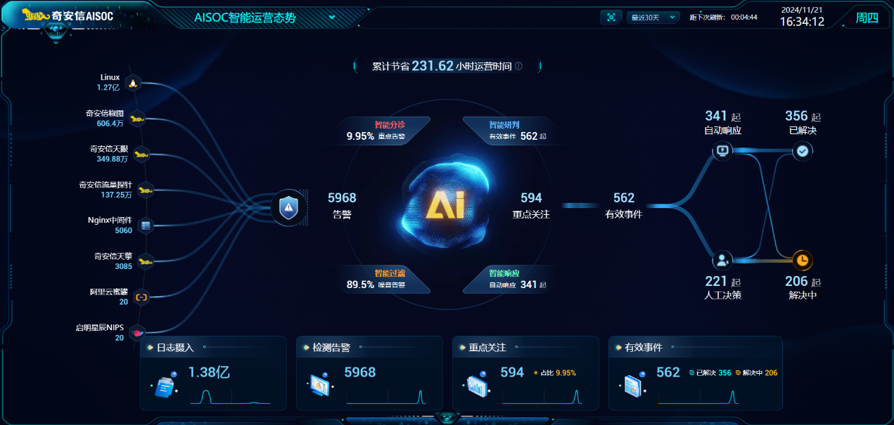 奇安信AISOC荣获2024年世界互联网大会“新光”产品奖-V2