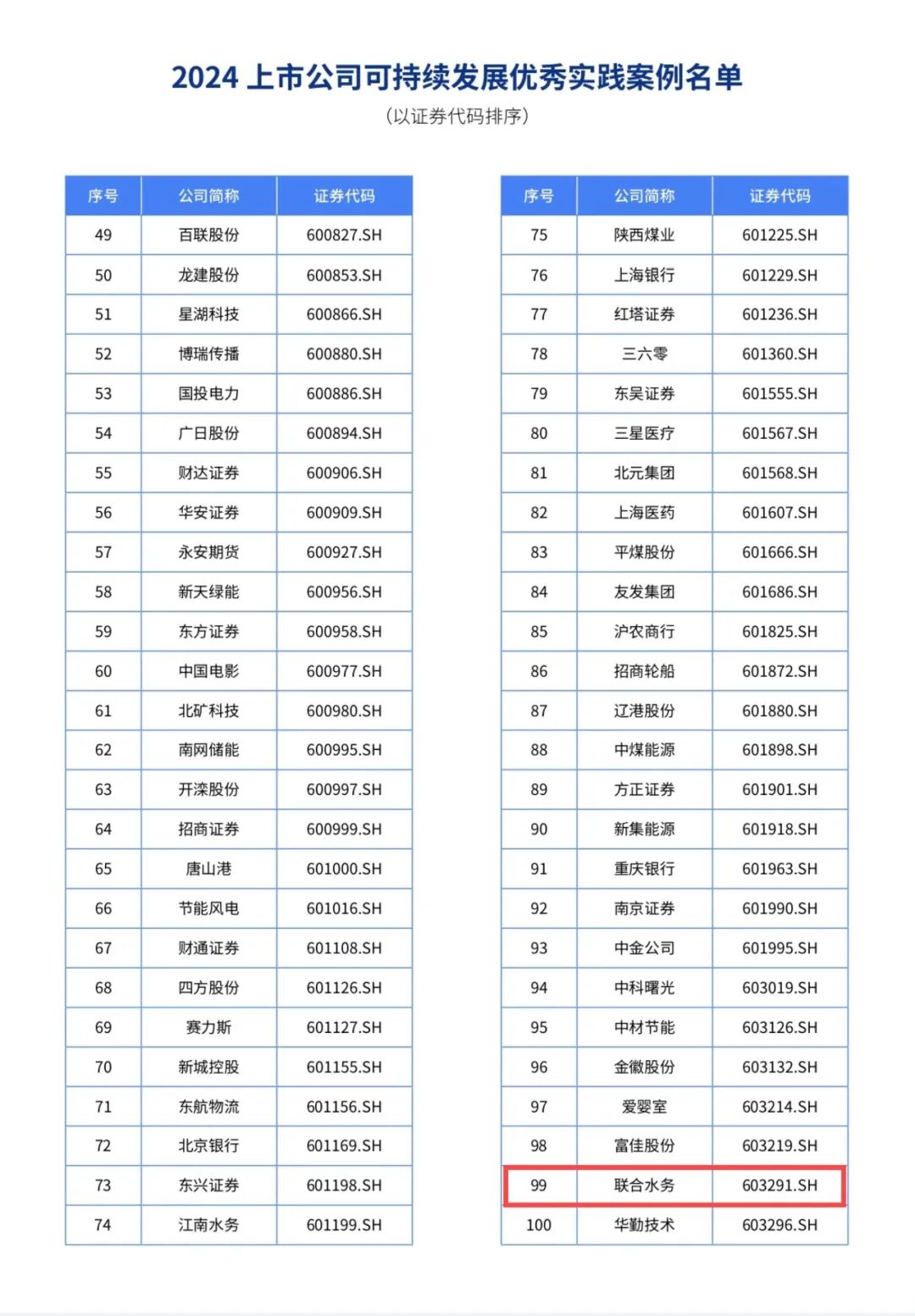 喜报!联合水务成功入选2024年上市公司可持续发展优秀实践案例!