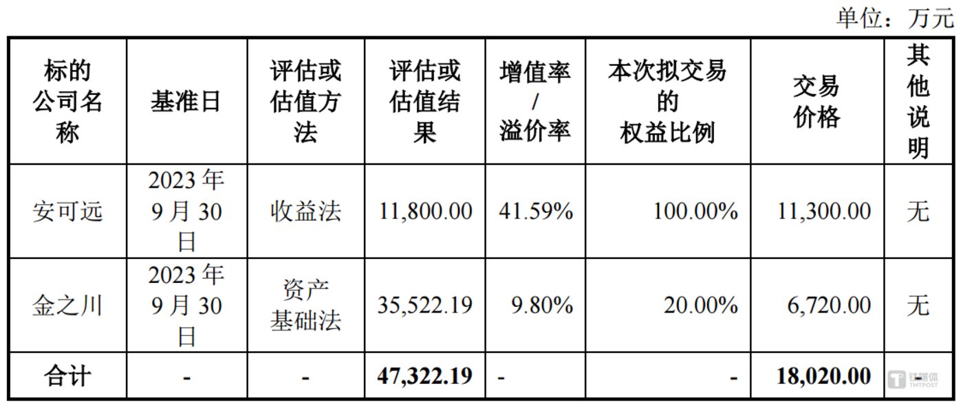(来源:重组报告书)