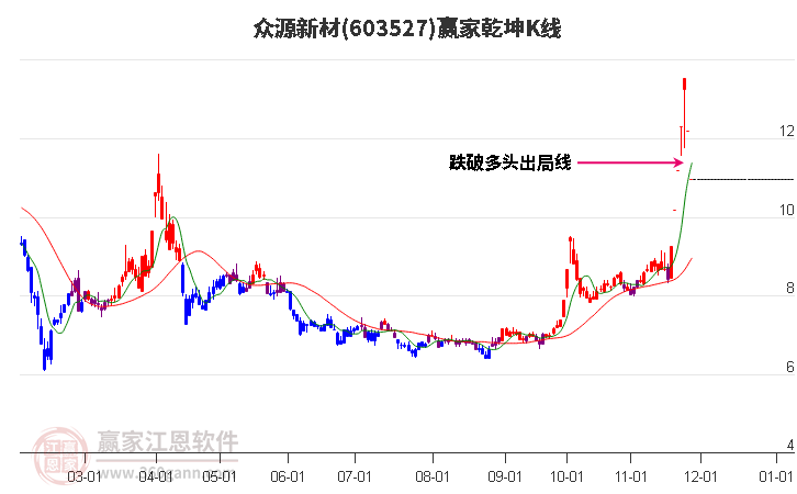 603527众源新材赢家乾坤K线工具 603527众源新材赢家乾坤K线工具