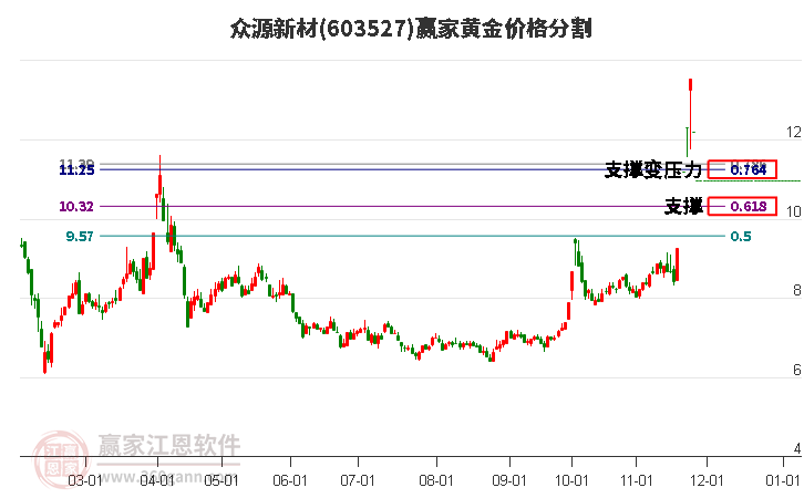 603527众源新材黄金价格分割工具 603527众源新材黄金价格分割工具