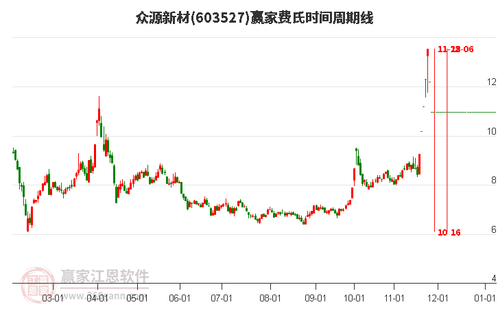 603527众源新材费氏时间周期线工具 603527众源新材费氏时间周期线工具