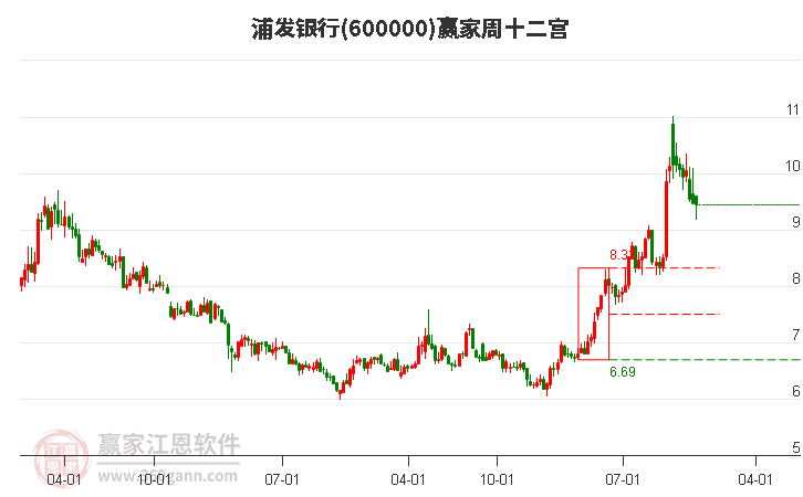 浦发银行 浦发银行