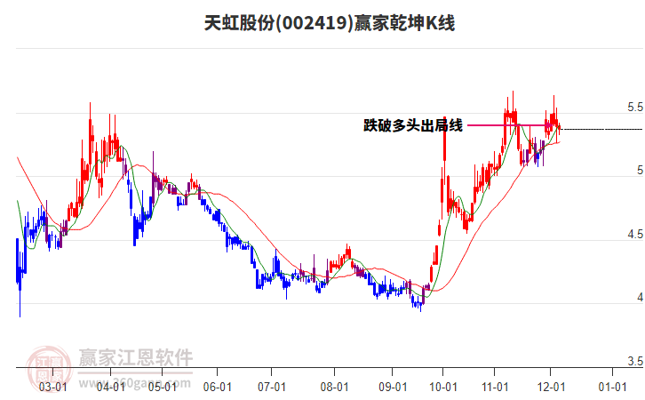 002419天虹股份赢家乾坤K线工具 002419天虹股份赢家乾坤K线工具