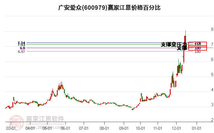 600979广安爱众江恩价格百分比工具 600979广安爱众江恩价格百分比工具
