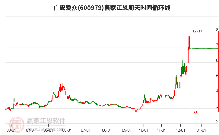 600979广安爱众江恩周天时间循环线工具 600979广安爱众江恩周天时间循环线工具