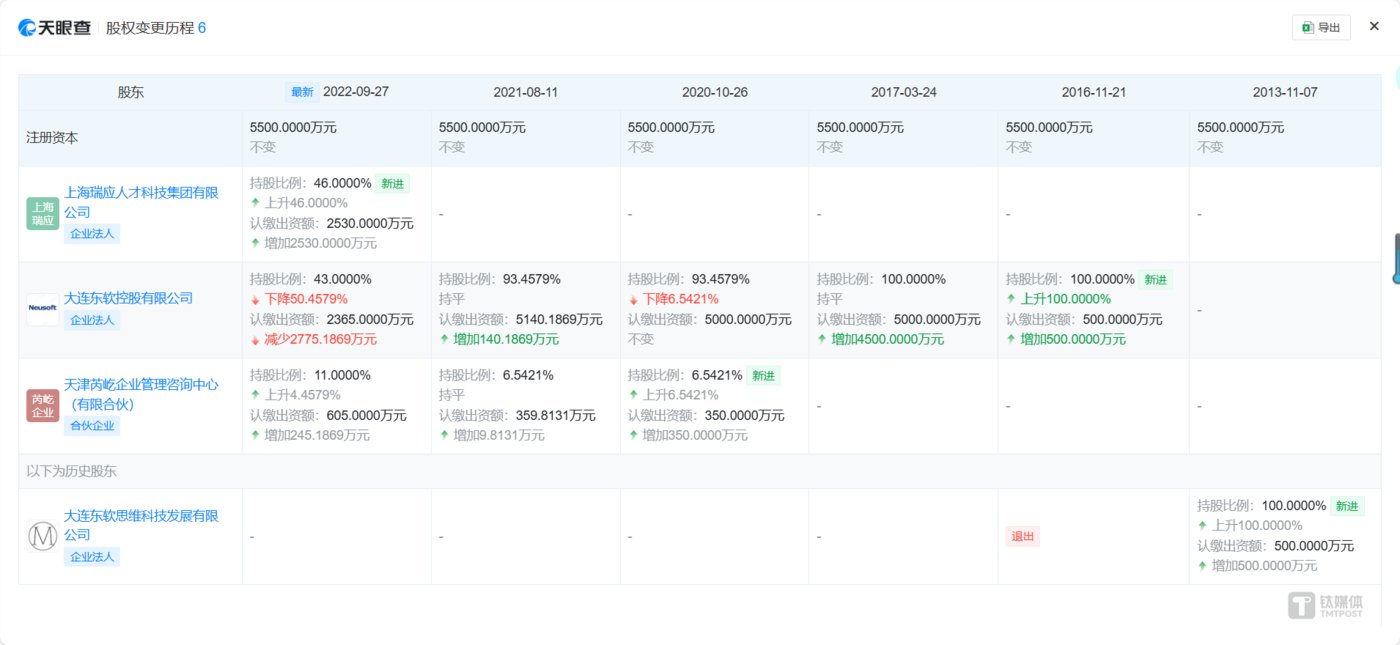 思芮信息股权变更历程