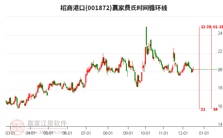 001872招商港口费氏时间循环线工具 001872招商港口费氏时间循环线工具