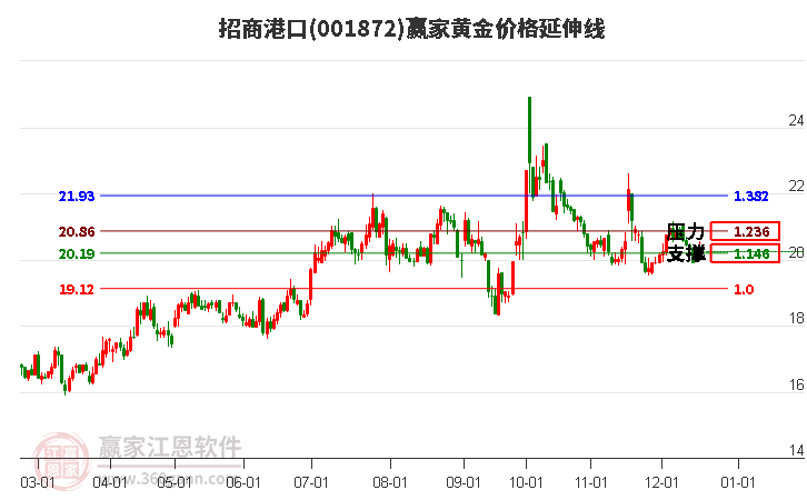 001872招商港口黄金价格延伸线工具 001872招商港口黄金价格延伸线工具