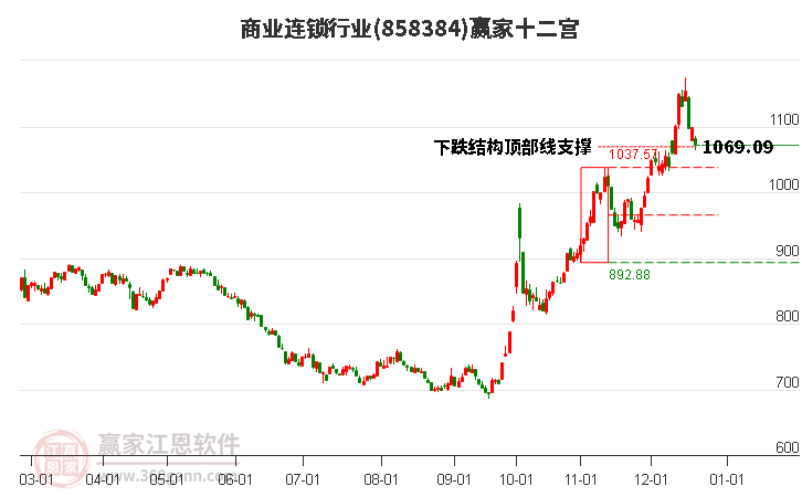 858384商业连锁赢家十二宫工具 858384商业连锁赢家十二宫工具